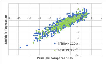 PCA 15 water solubility