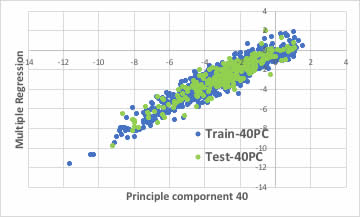 PCA 40 Water Solubility