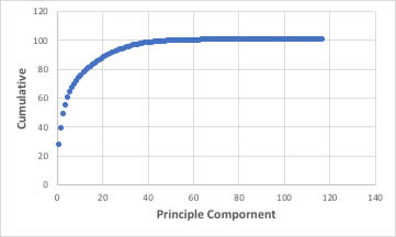 PCA water solubility