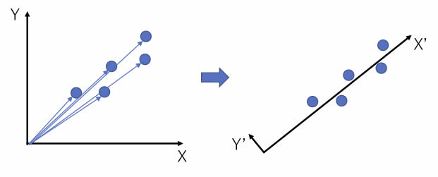 Rotate Axis