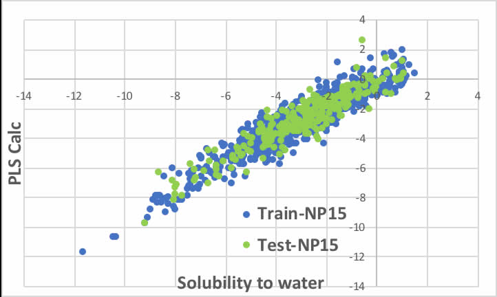Solubility to water calc. by PLS