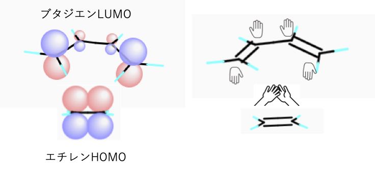 デジタル分子模型で見る化学結合 6 フロンティア分子軌道から 作られる直前の化学結合の様子を見る事ができる