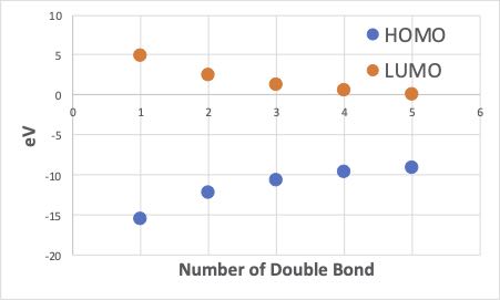 Cndo 2を使った分子軌道計算