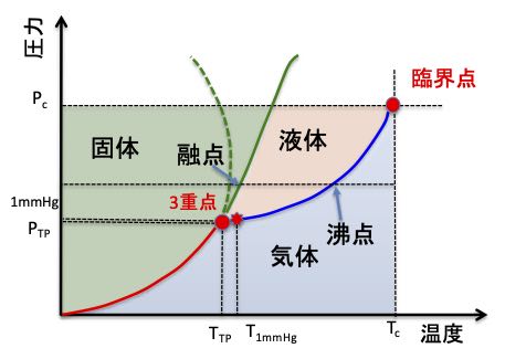 化学結合と温度