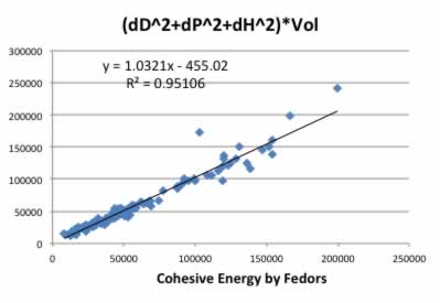 Solubility Parameter