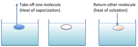 Solubility Parameter