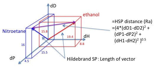 Solubility Parameter