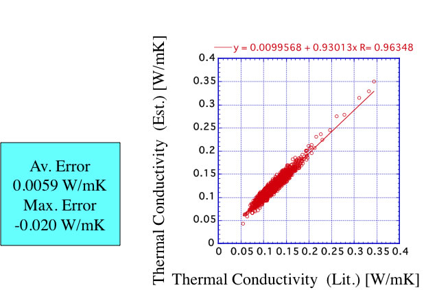 液体熱伝導度の推算法
