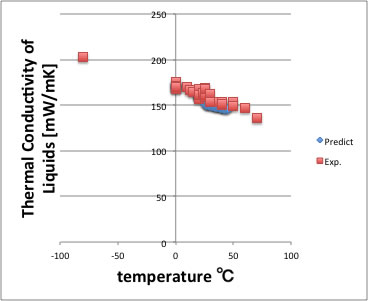液体熱伝導度の推算法