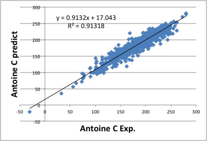 Antoine定数C