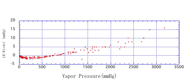 Riedel式 蒸気圧　Lee-Kesler法　比較