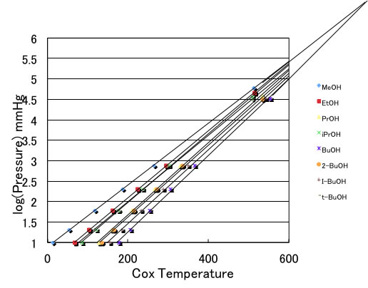 Cox Chart Vapor Pressure