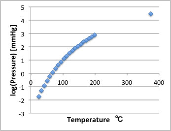 The Relationship Of Temperature Vapor Pressure