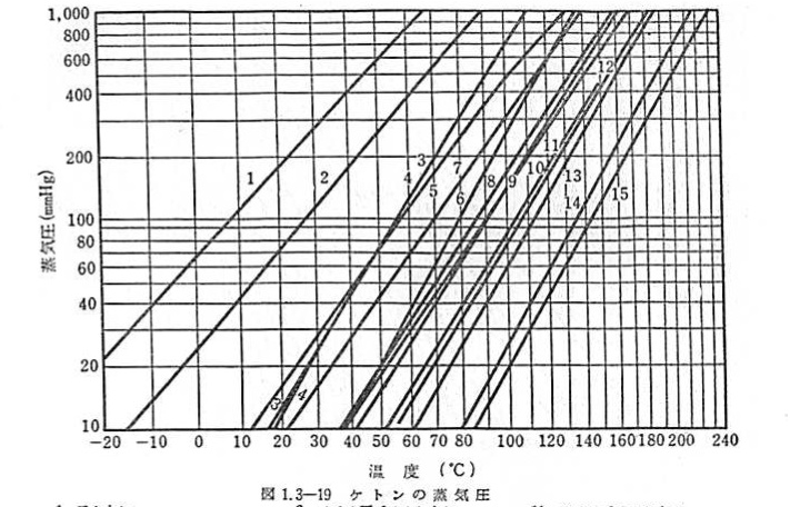 Vapor Pressure Chart