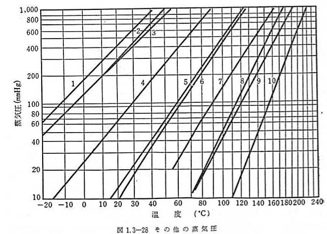 Cox Chart Vapor Pressure