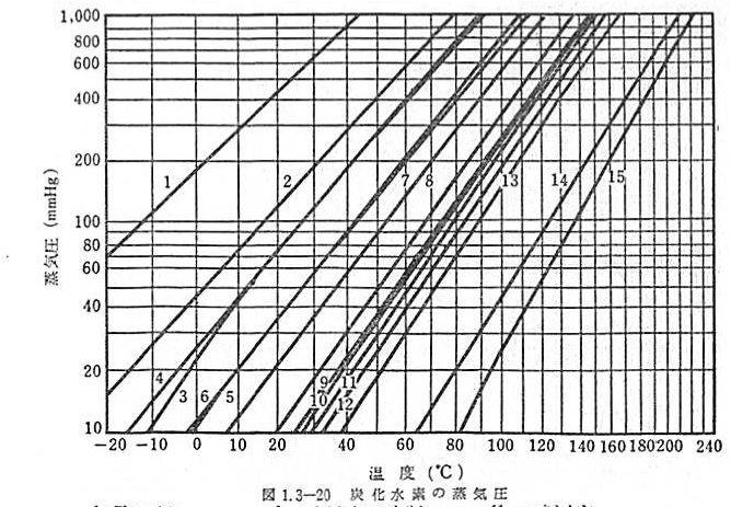 Cox Chart Vapor Pressure