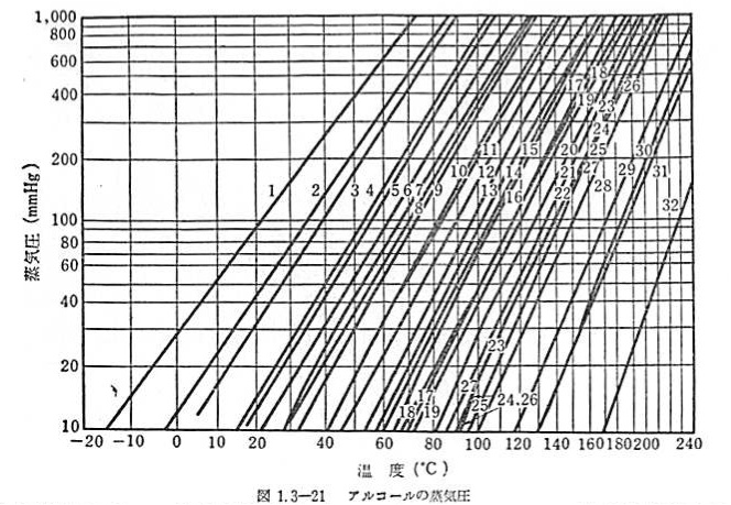 Cox Chart Vapor Pressure