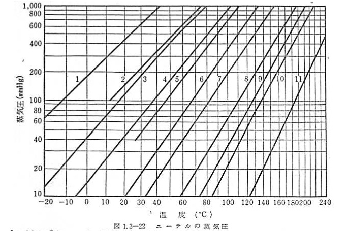 Cox Chart Vapor Pressure