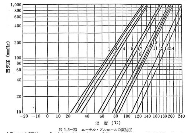 Cox Chart Vapor Pressure