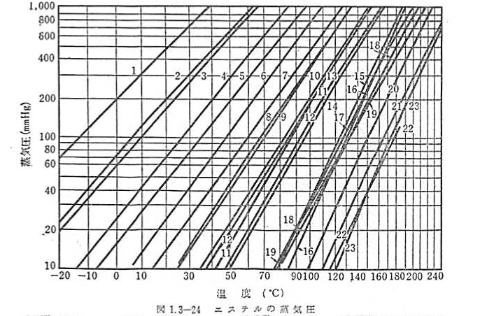 Cox Chart Vapor Pressure