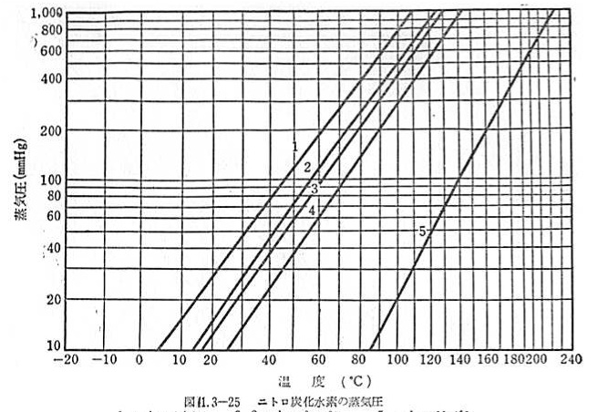 Cox Chart Vapor Pressure