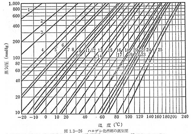 Cox Chart Vapor Pressure