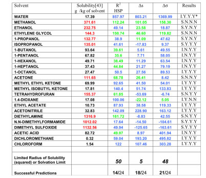 Quantitative Solubility Of Paracetamol