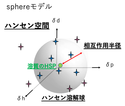 溶解度パラメータの計算方法と、溶解性評価への利用 – http://www